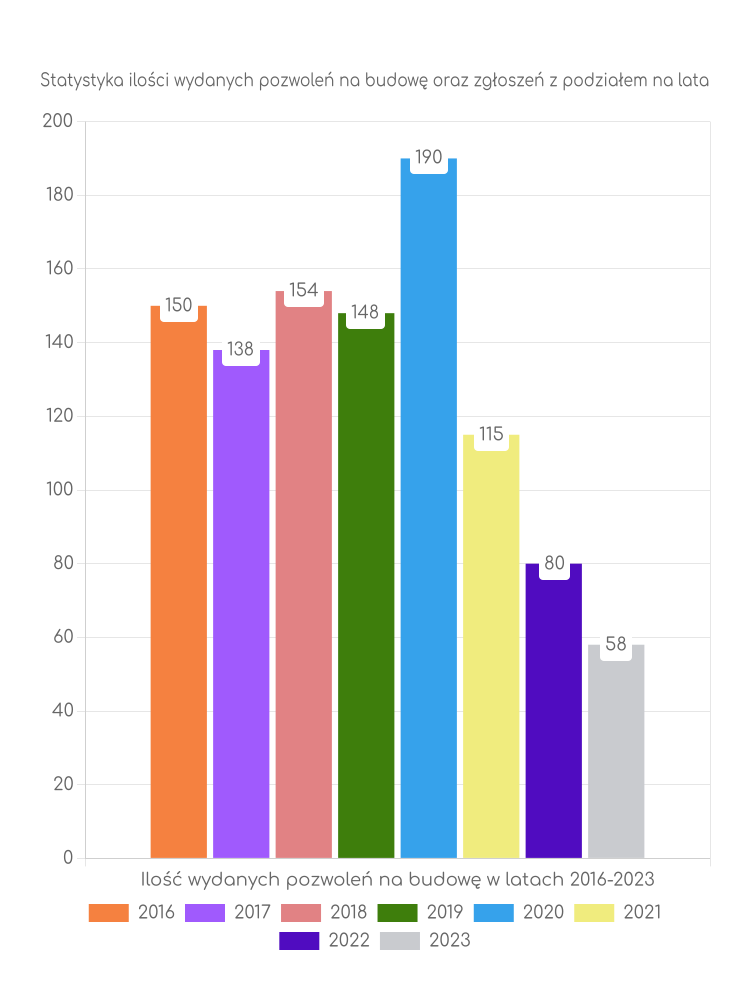 Zestawienie statystyk pozwoleń na budowę w gminie Kietrz